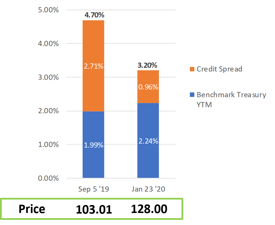 Example of Credit Spread and Corporate Bond YTM