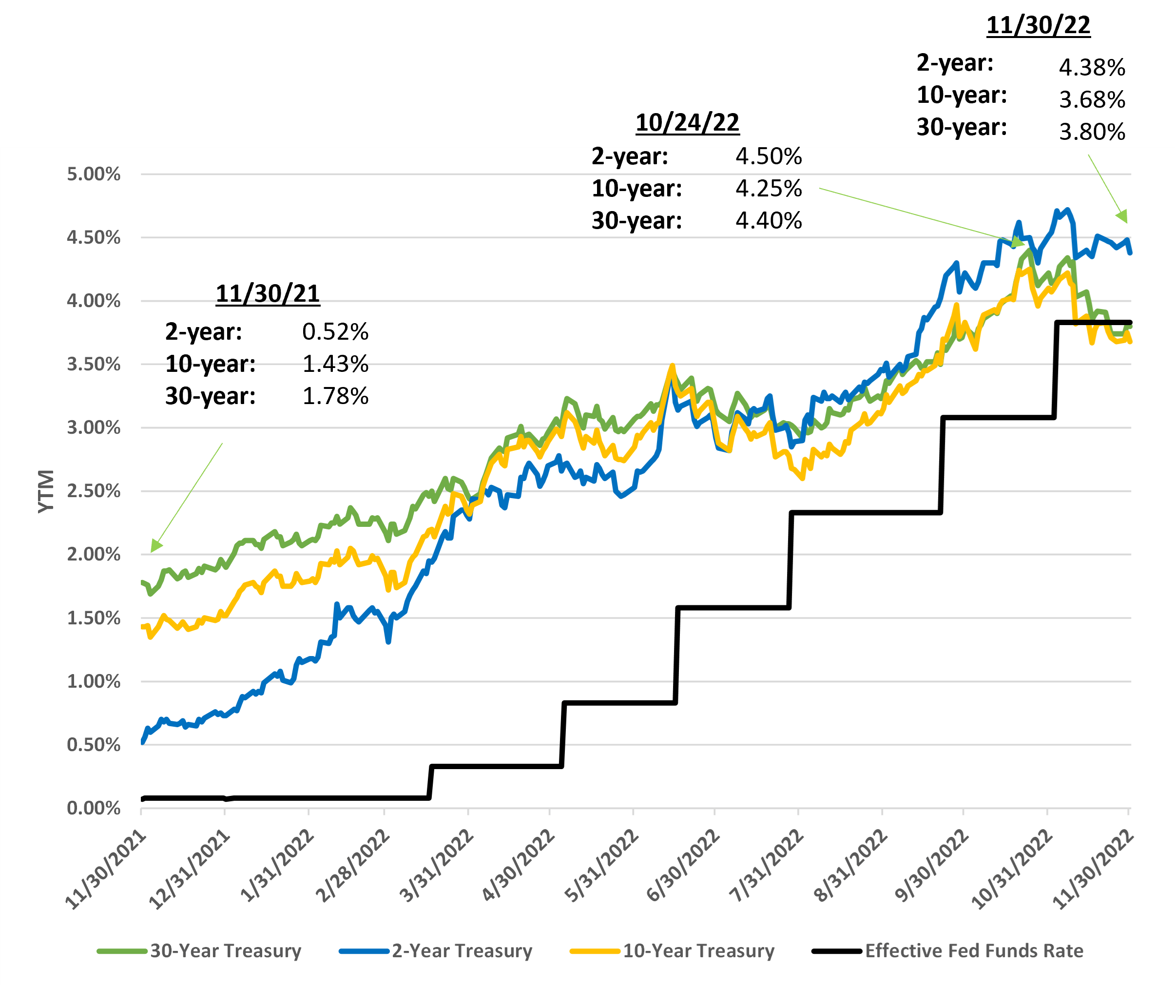 november-30-2022-treasury-yields.png