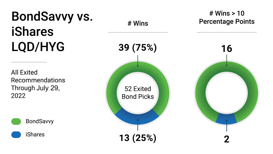BondSavvy vs iShares Performance