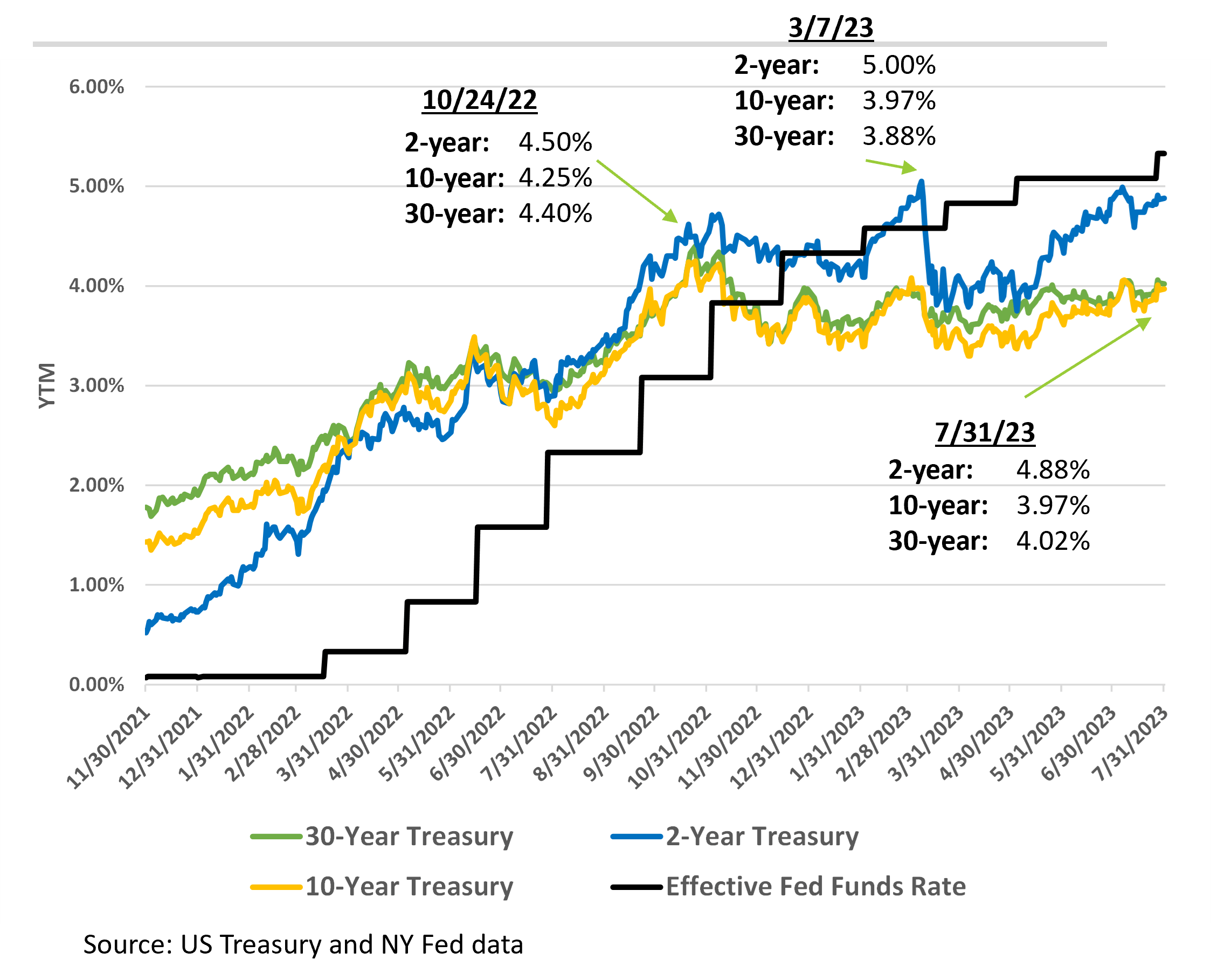 july-31-2023-us-treasury-yields-vs-fed-funds-rate.png