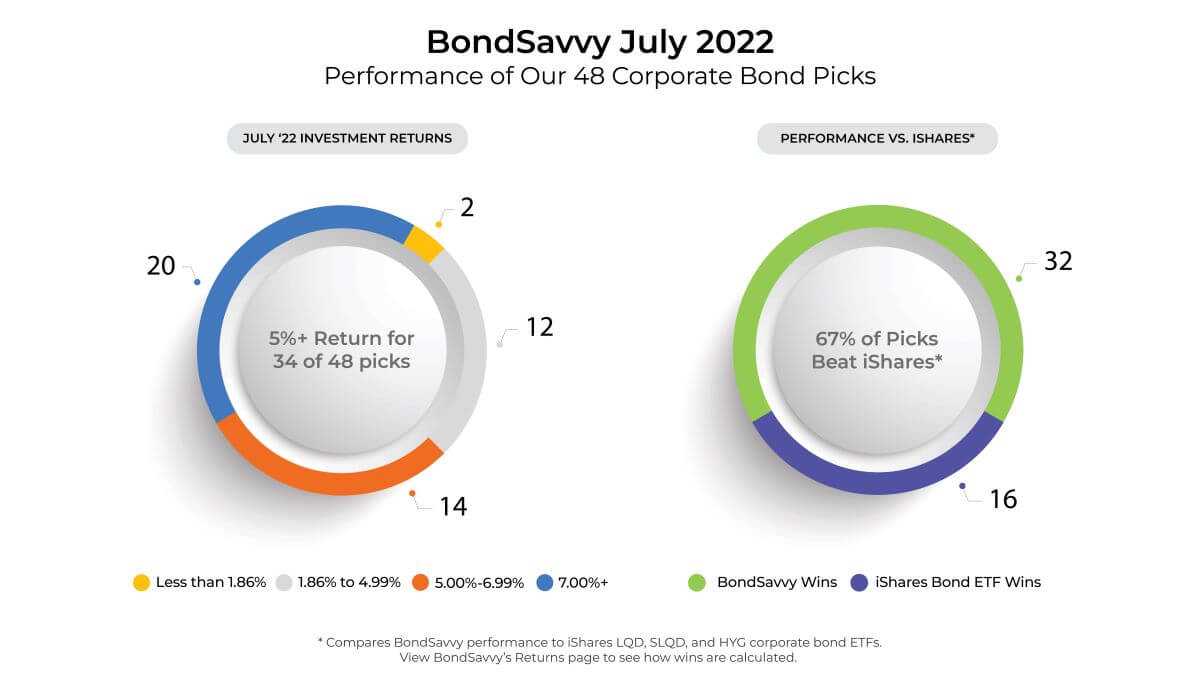 social-posts-july-2022-corporate-bond-returns-linkedin.jpg