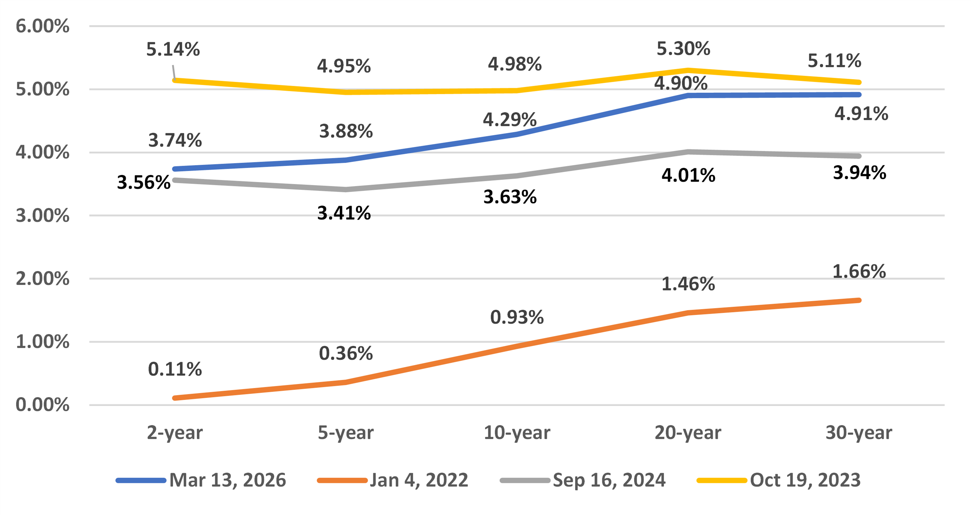 updated-us-treasury-yield-curves-2022-to-2026.png