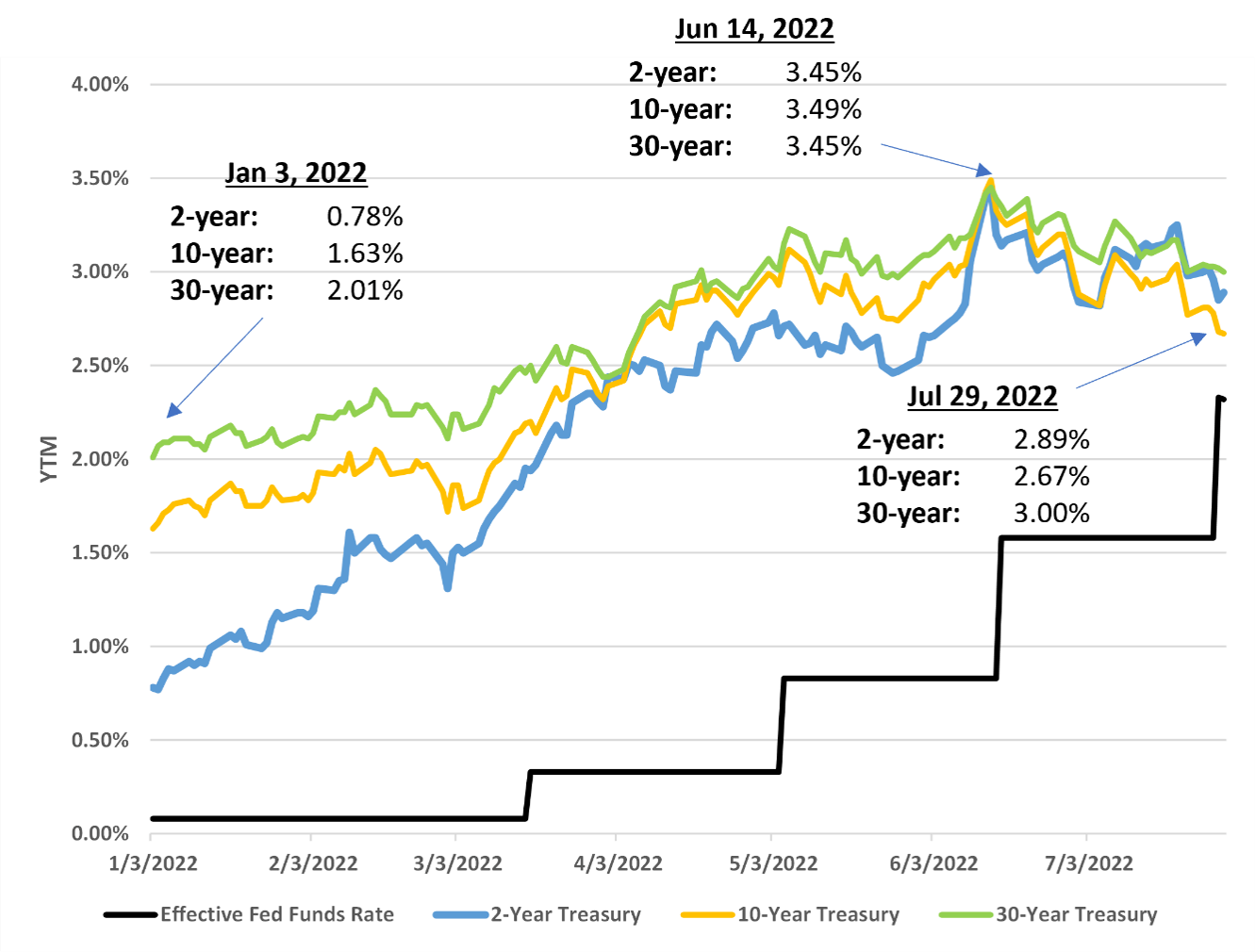 us-treasury-yields-july-2022.png