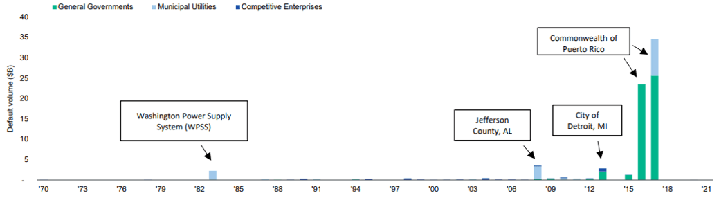 muni-bond-dollar-volume-defaults-1970-2021.png