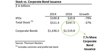 Corporate bonds untapped