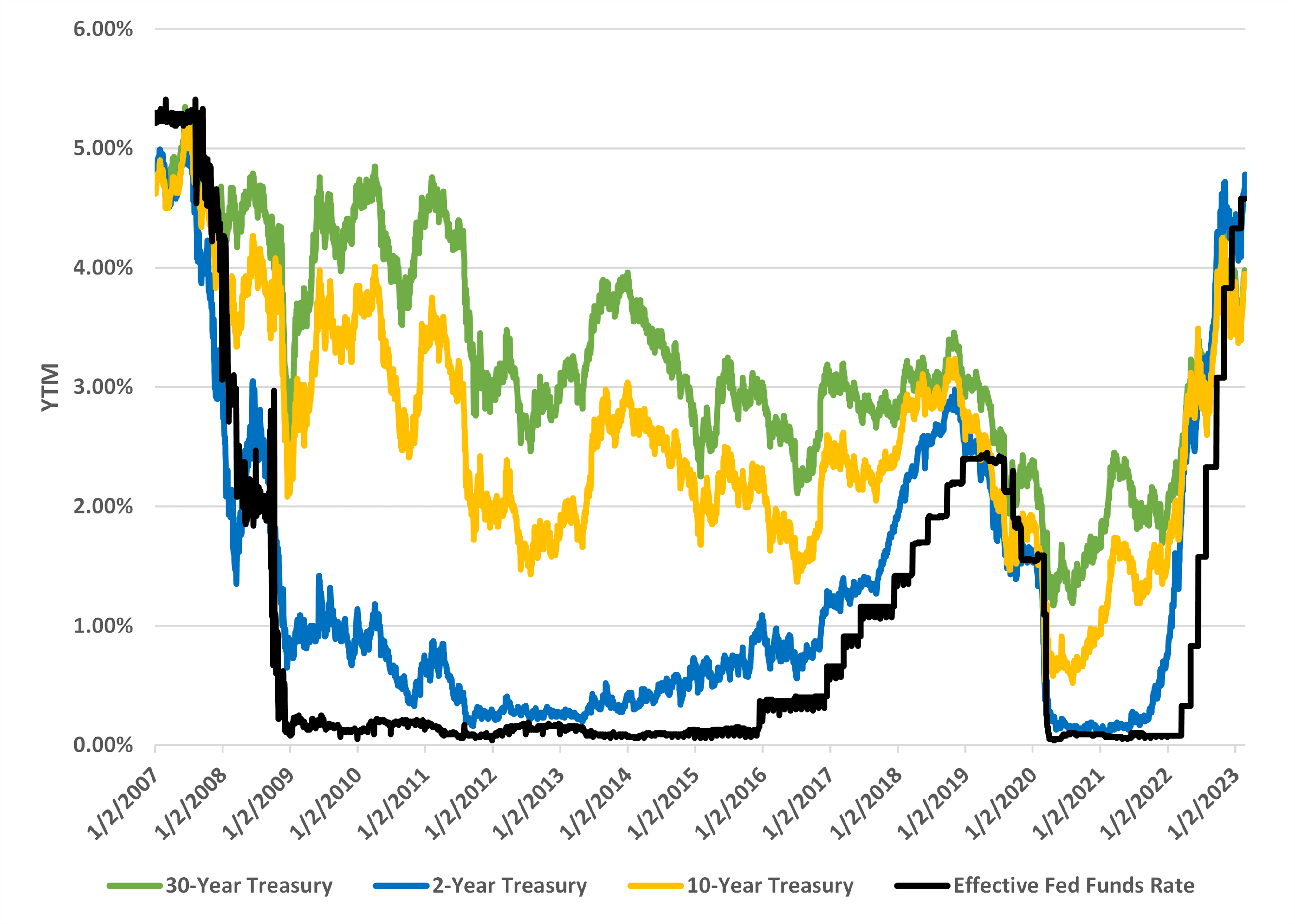 historical us treasury yields 2007-feb-2023