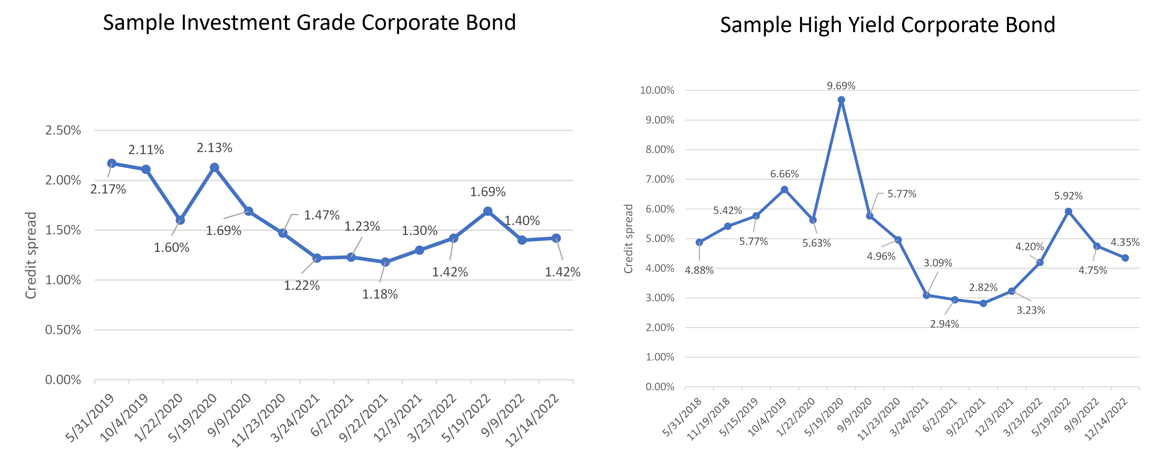 ig and hy historical credit spreads through dec-14-2022