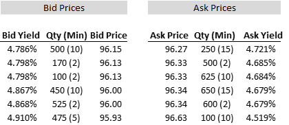 microsoft bond depth of book