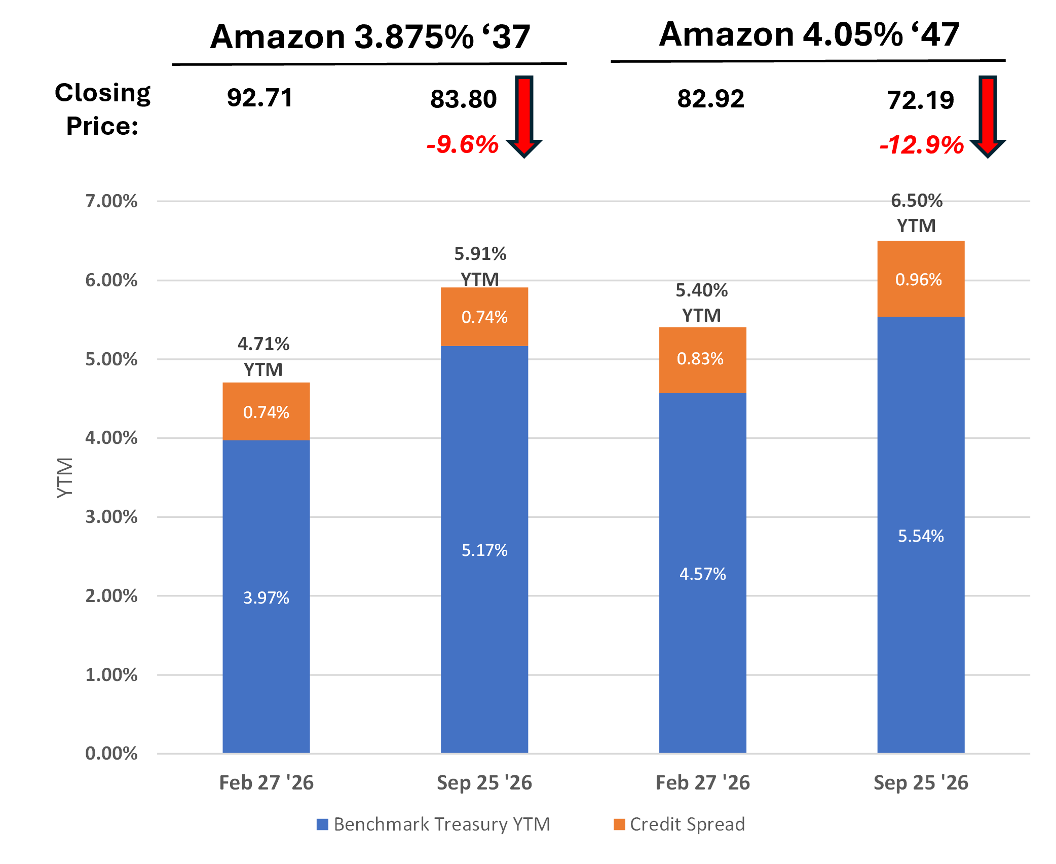amazon-corporate-bond-prices-september-2026.png