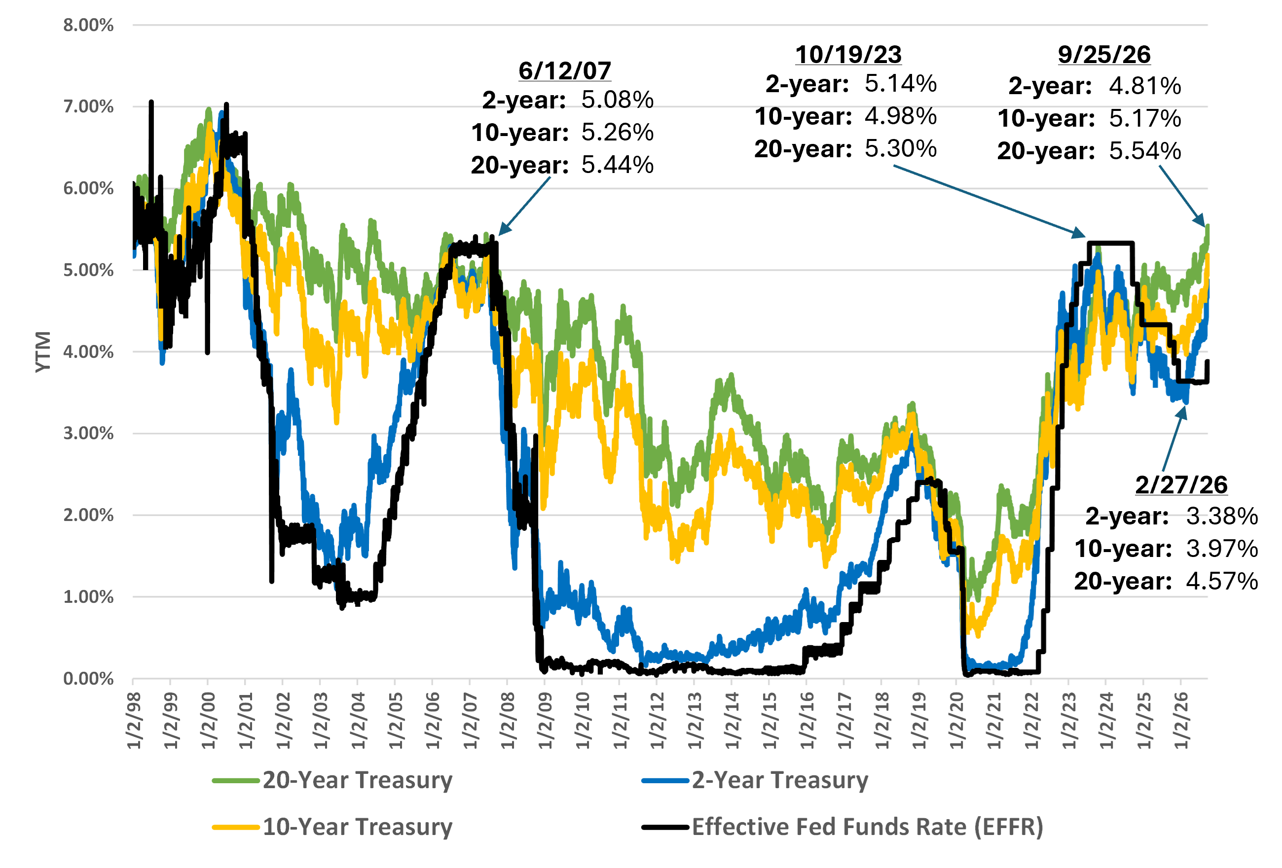 historical-us-treasury-yields-1998-to-september-2026.png
