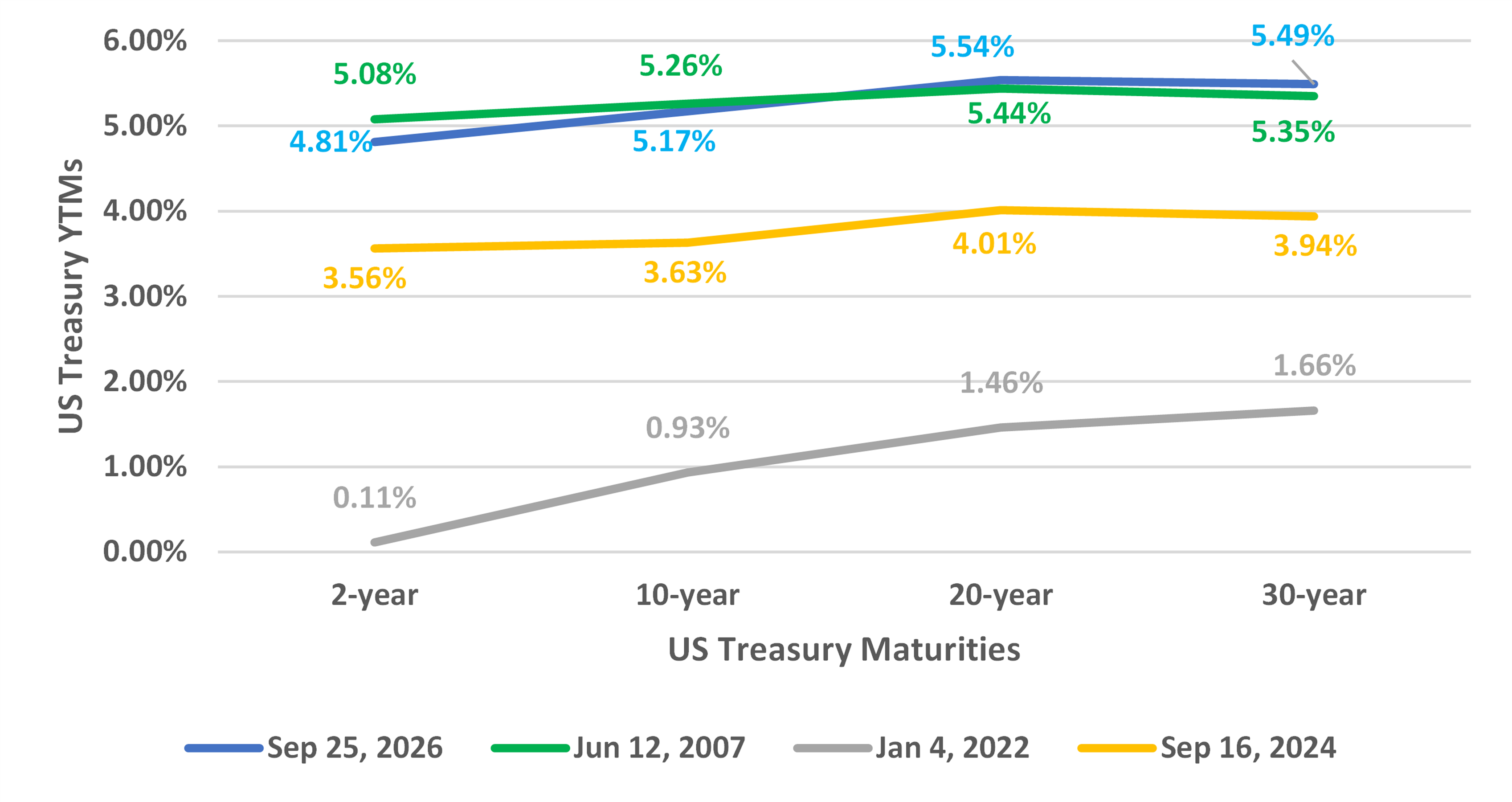 us-treasury-yield-curves-2007-to-september-2026.png