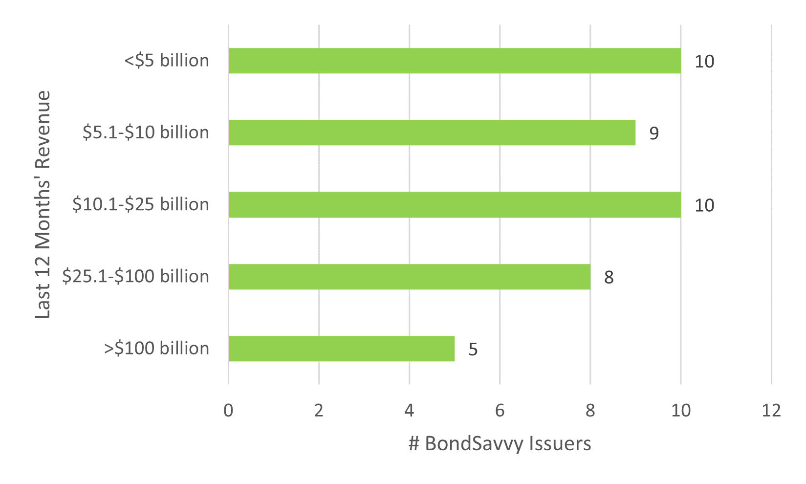 revenues-of-bondsavvy-issuers.png