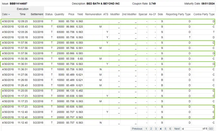 Trace trade data for bed bath bonds