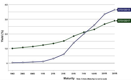 Treasury curve comparison