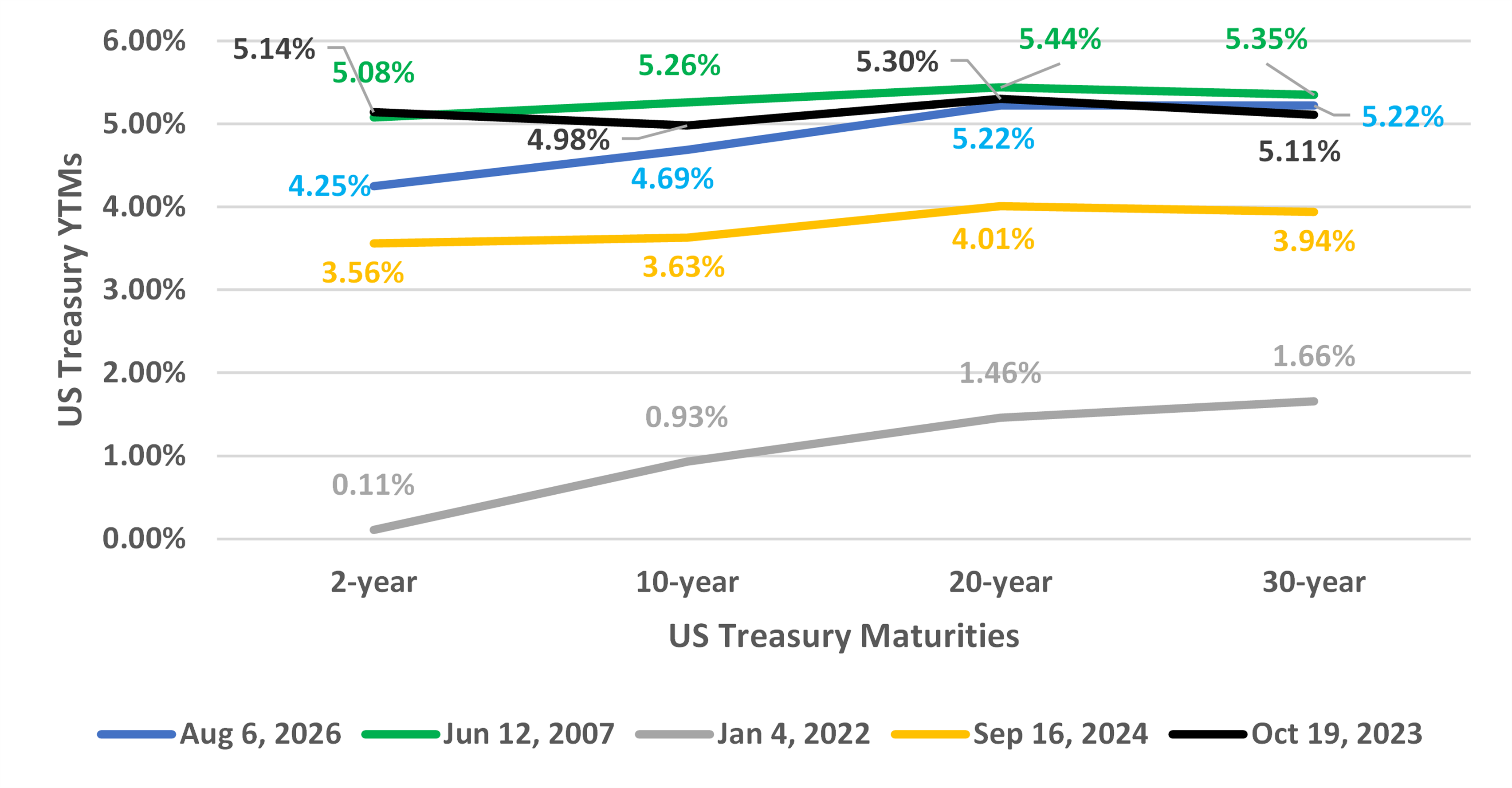 us-treasury-yield-curves-2007-to-august-2026-updated.png