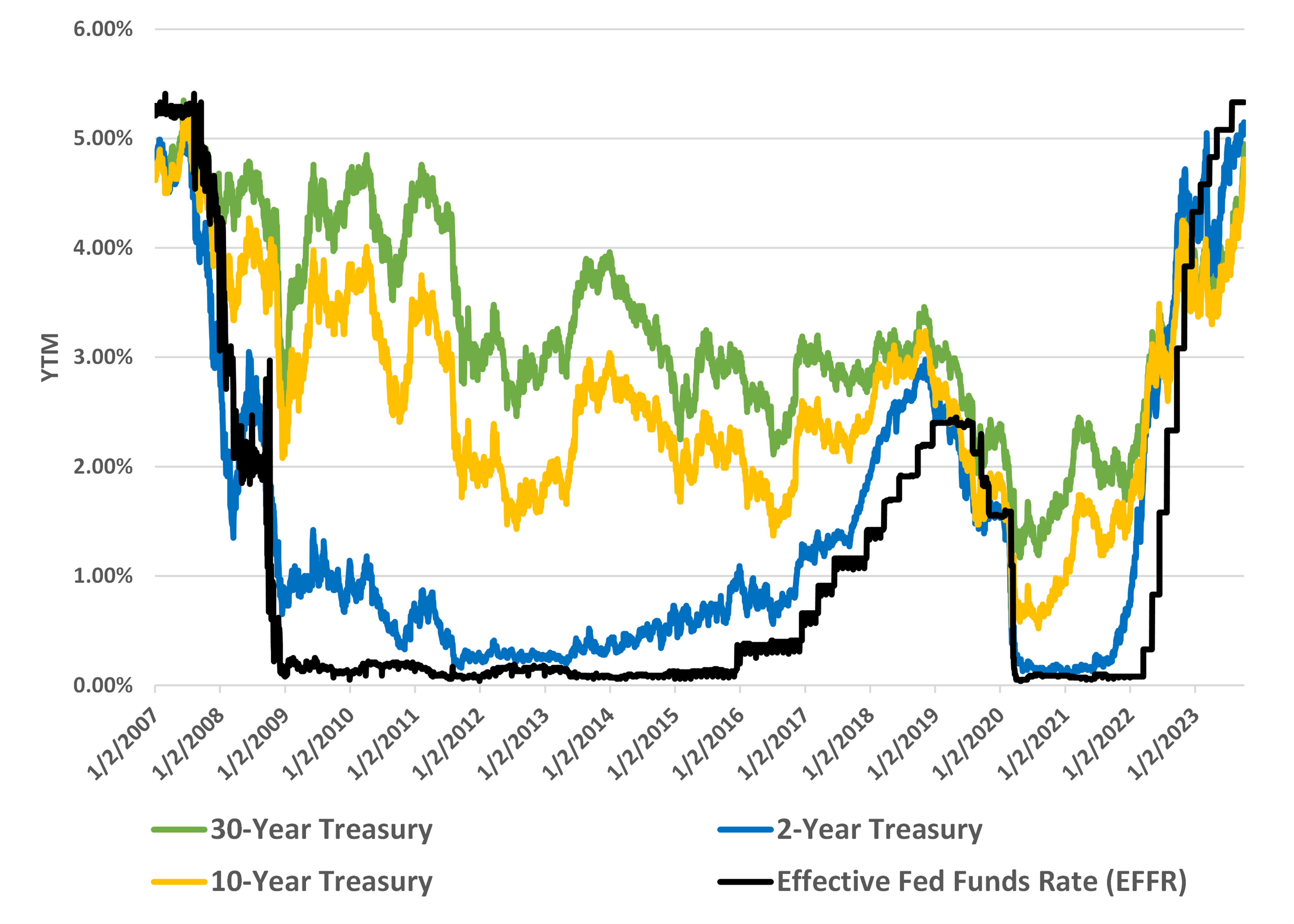 us-treasury-yields-2007-2023.png
