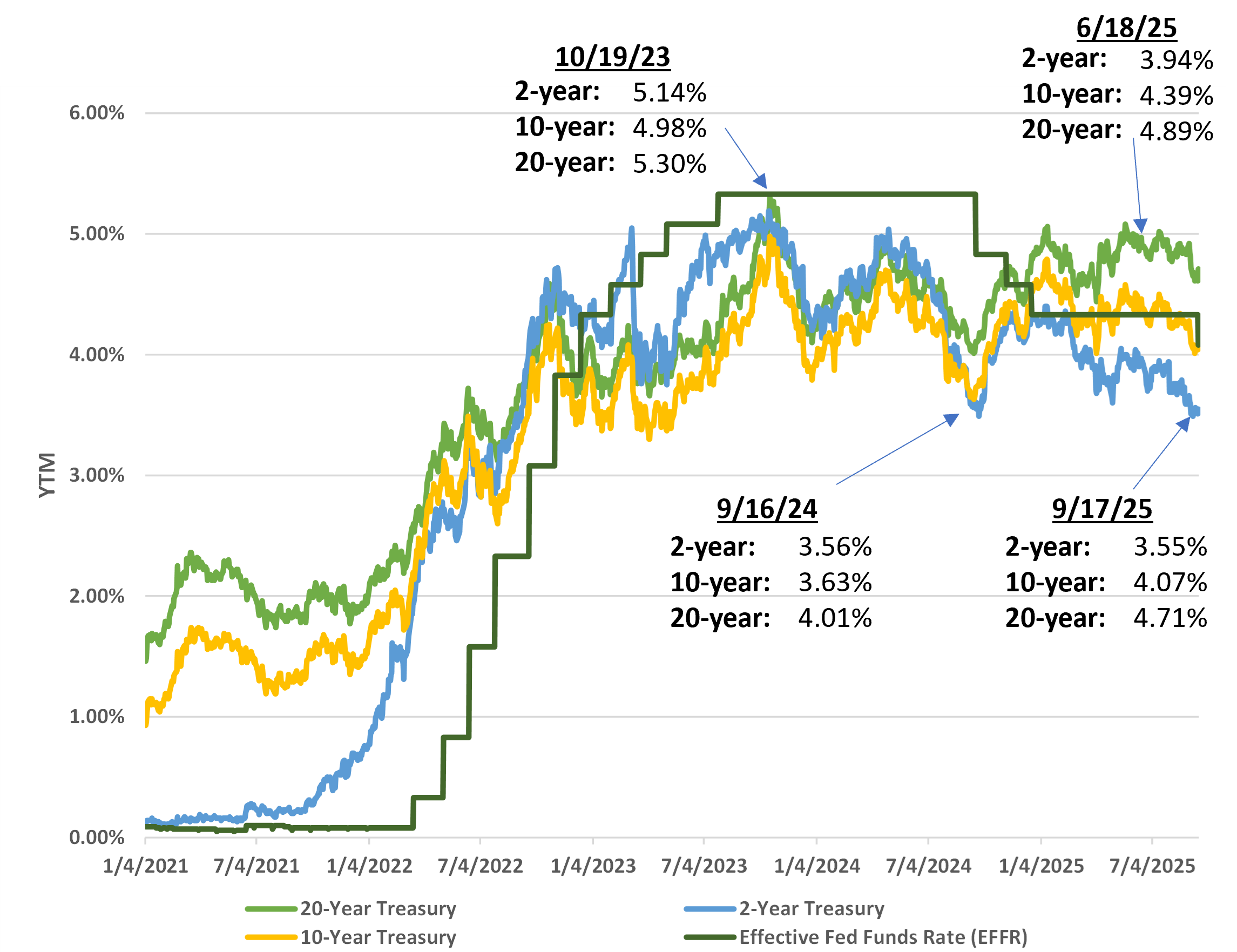 us-treasury-yields-2021-to-september-17-2025-v1.png