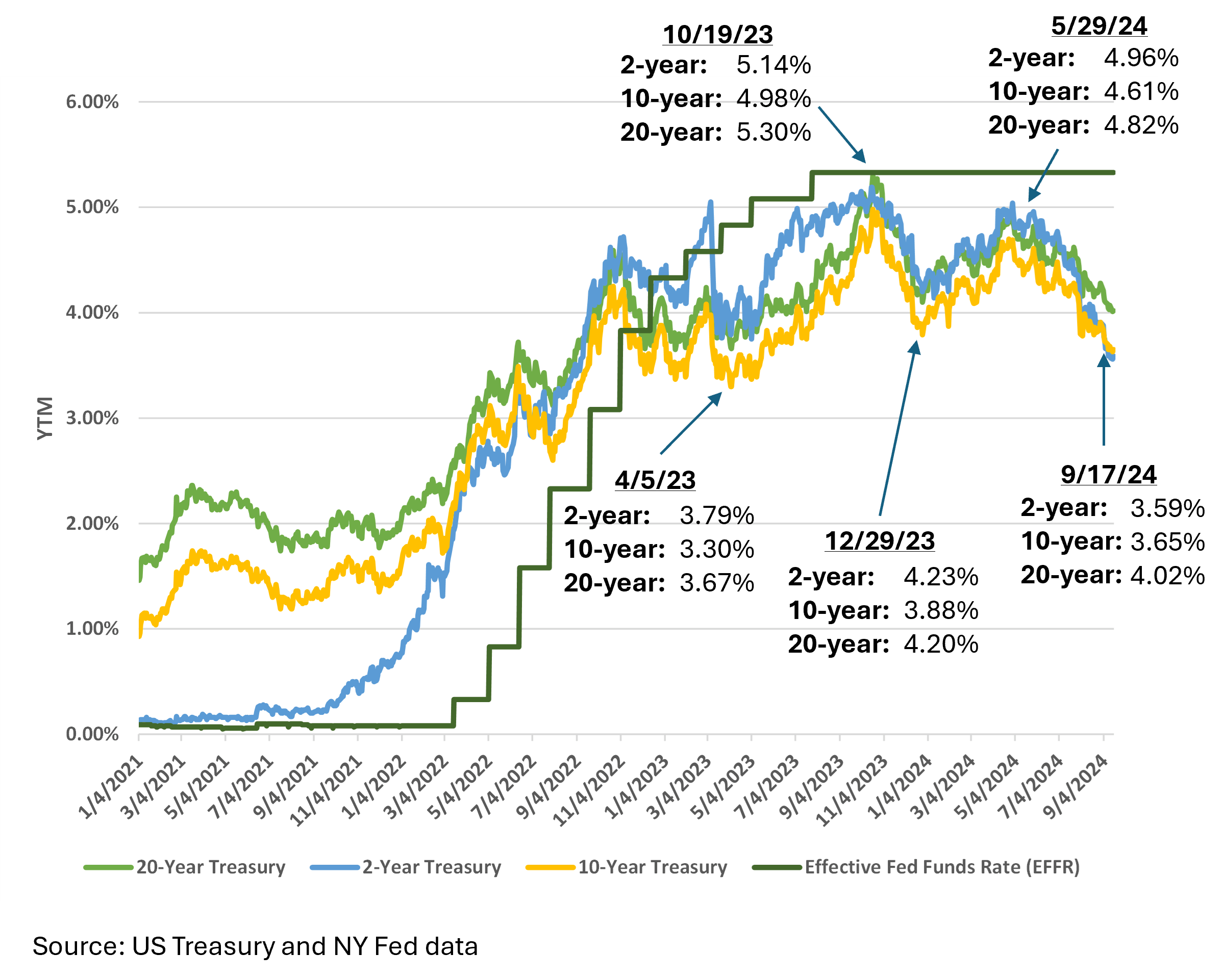 September 2024 Fed Dot Plot Sees Sub3 Fed Funds by 2026