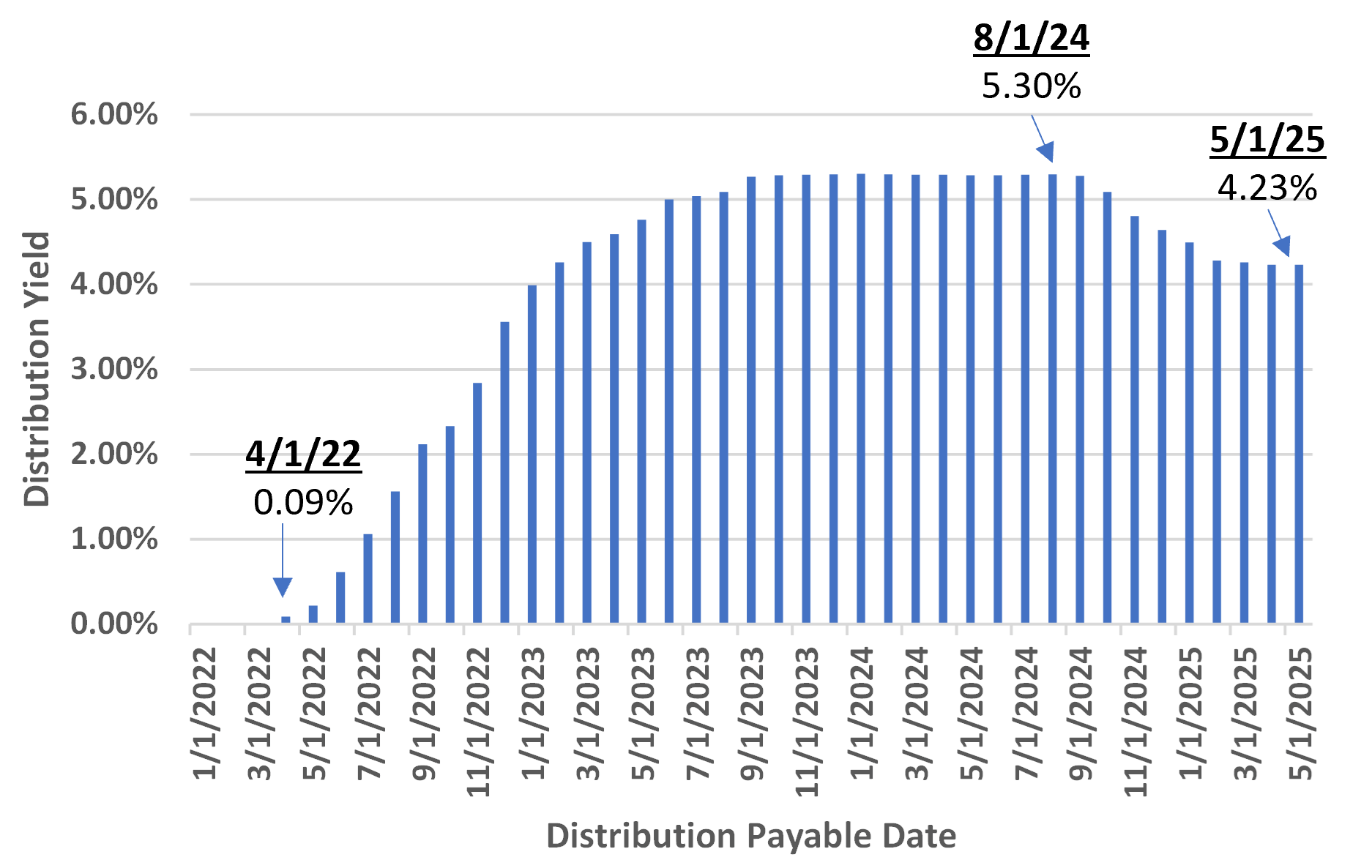 vanguard-vmfxx-distribution-yield-2022-to-2025-v1.png