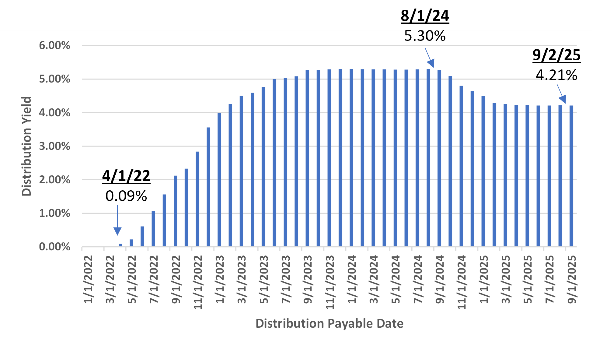 vmfxx-dividend-history-2022-to-september-2025.png