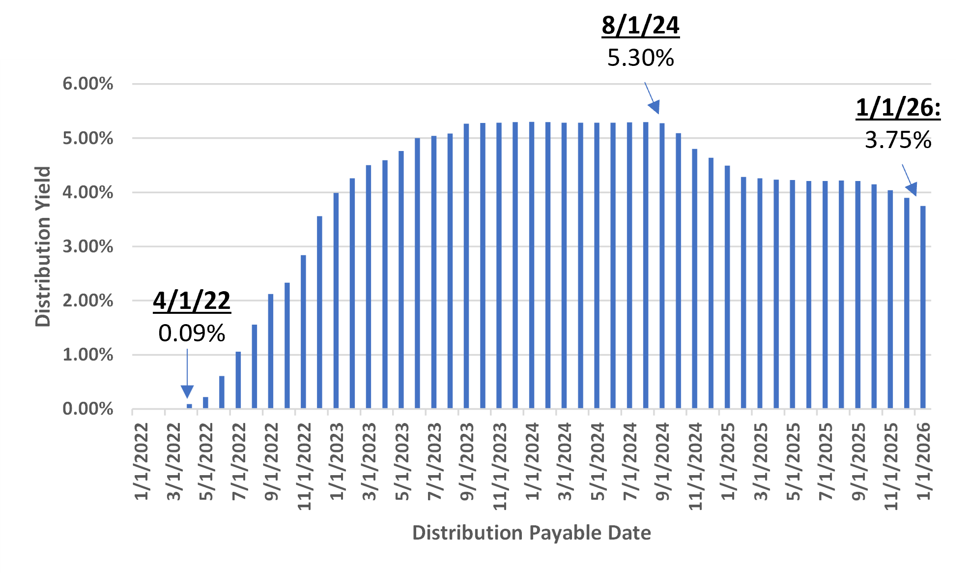 vmfxx-dividend-history-january-2022-to-january-2026.png