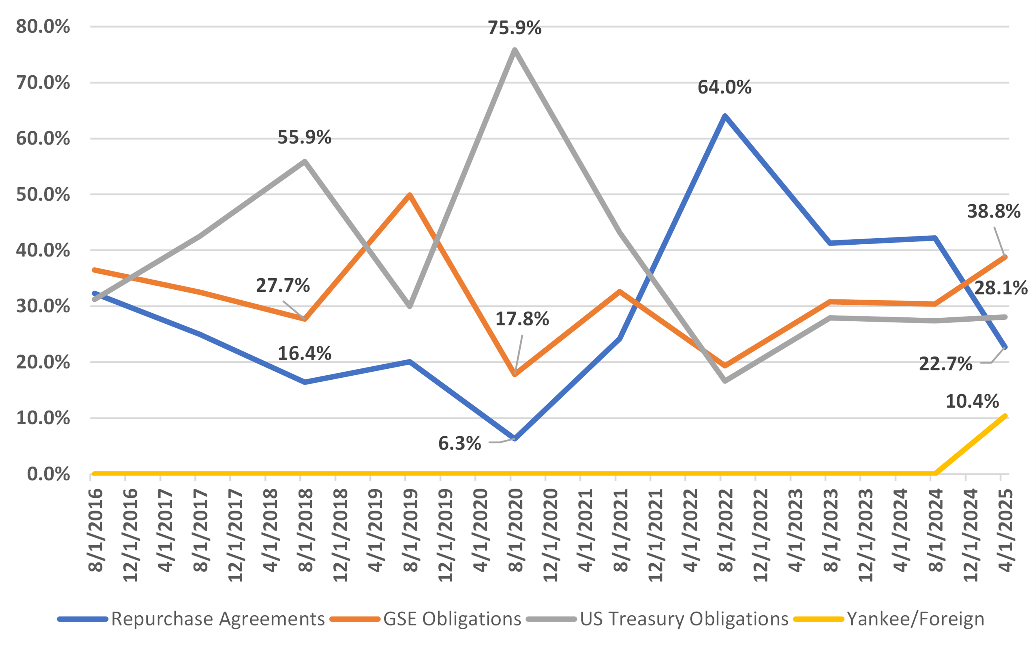 vmfxx-holdings-2016-to-2025.png