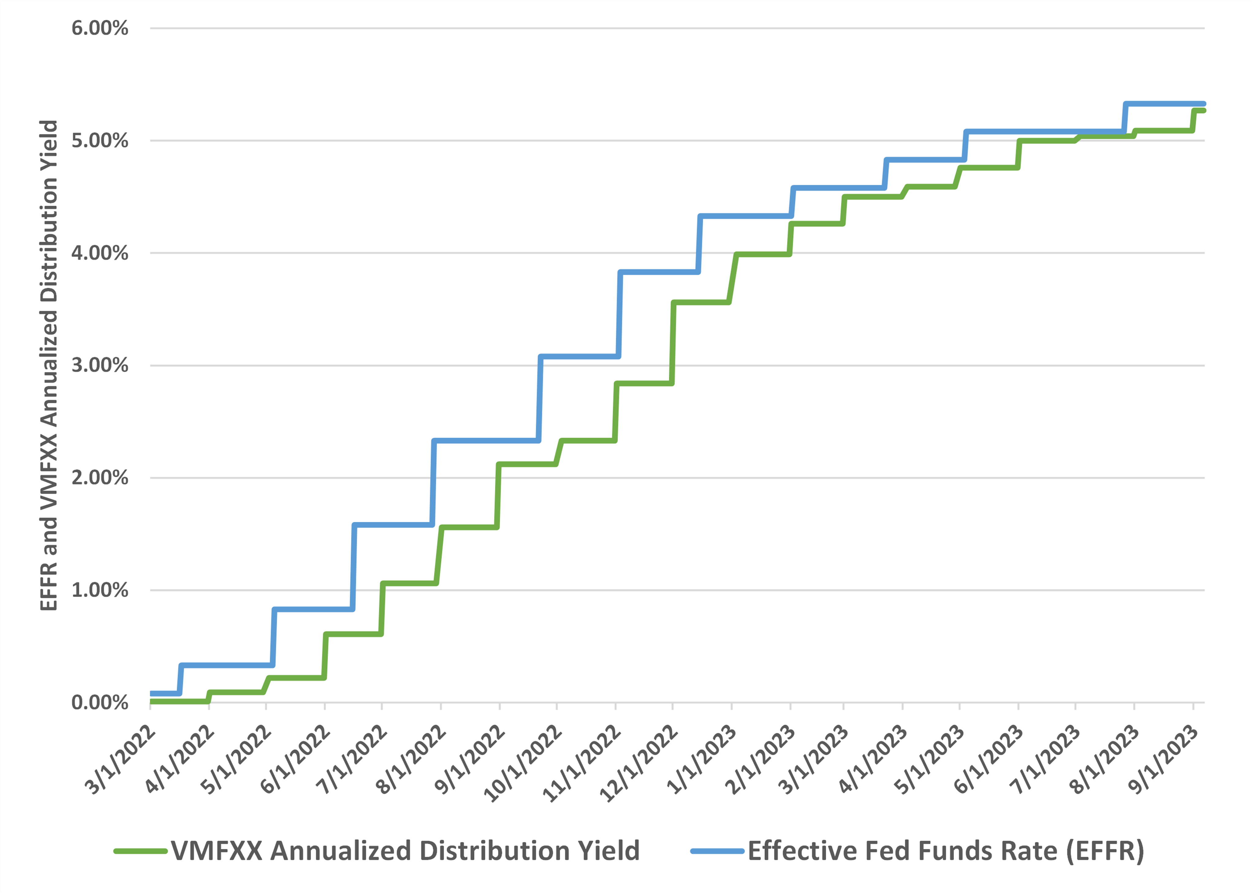 vmfxx-yield-vs-fed-funds-rate-2022-2023