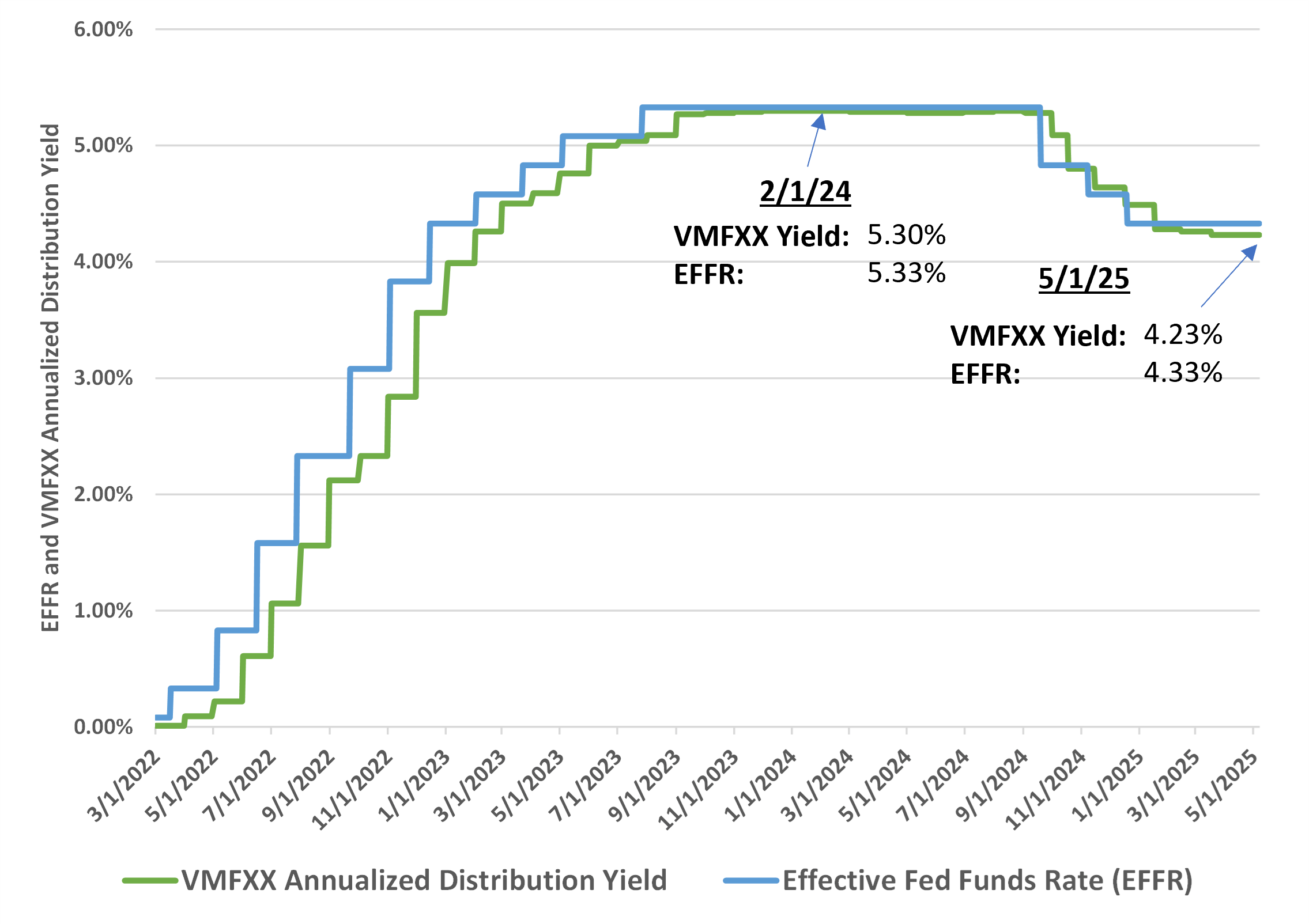 vmfxx-yield-vs-fed-funds-rate-2022-2025-v1.png